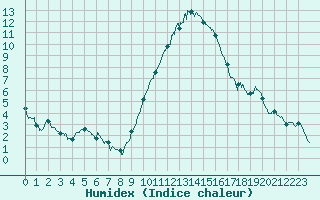 Courbe de l'humidex pour Bziers Cap d'Agde (34)