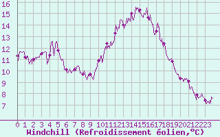 Courbe du refroidissement olien pour Salon-de-Provence (13)