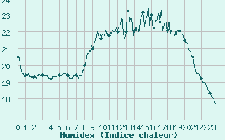 Courbe de l'humidex pour Dieppe (76)