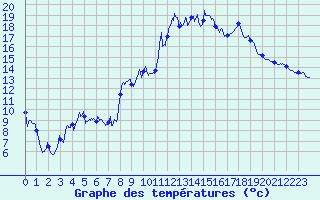 Courbe de tempratures pour Le Massegros (48)