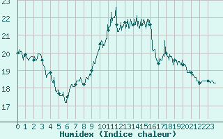 Courbe de l'humidex pour Paray-le-Monial - St-Yan (71)
