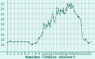 Courbe de l'humidex pour Condom (32)