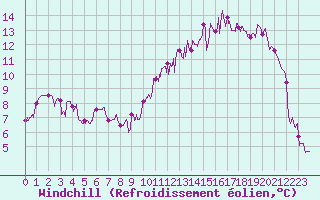 Courbe du refroidissement olien pour Aurillac (15)