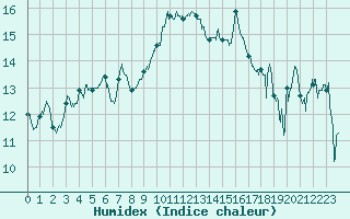 Courbe de l'humidex pour Alistro (2B)