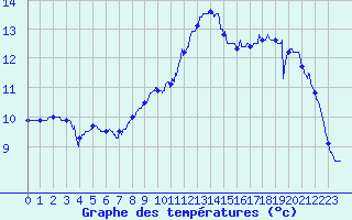 Courbe de tempratures pour Montpellier (34)