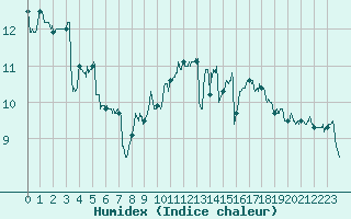 Courbe de l'humidex pour Ile de Groix (56)