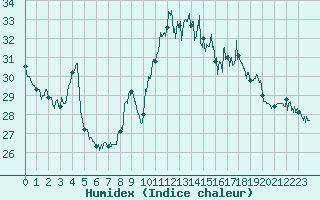 Courbe de l'humidex pour Le Bourget (93)