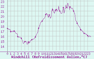 Courbe du refroidissement olien pour Mcon (71)