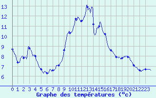 Courbe de tempratures pour Besanon (25)