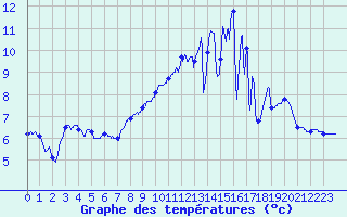 Courbe de tempratures pour Troisvilles (59)