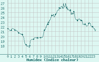 Courbe de l'humidex pour Le Havre - Octeville (76)