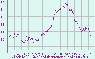 Courbe du refroidissement olien pour Le Bourget (93)