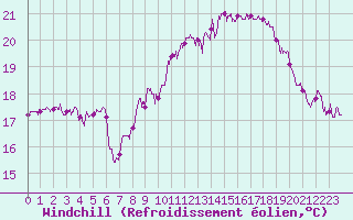 Courbe du refroidissement olien pour Cap Gris-Nez (62)