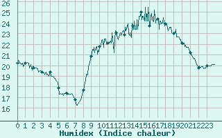 Courbe de l'humidex pour Calais / Marck (62)