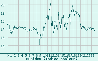 Courbe de l'humidex pour Le Havre - Octeville (76)