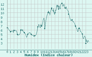 Courbe de l'humidex pour Lorient (56)