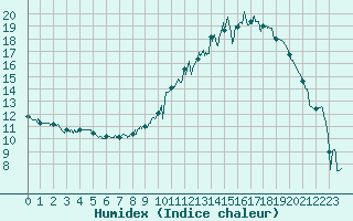 Courbe de l'humidex pour Saint-Etienne (42)
