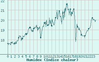 Courbe de l'humidex pour Ploumanac'h (22)