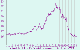 Courbe du refroidissement olien pour Ouessant (29)