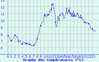 Courbe de tempratures pour Cherbourg (50)