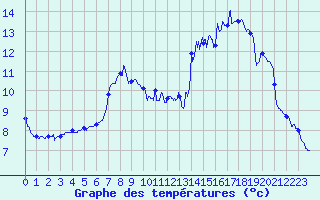 Courbe de tempratures pour Epinal (88)
