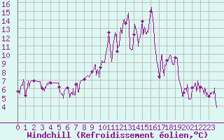 Courbe du refroidissement olien pour Altier (48)