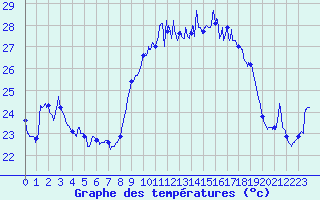 Courbe de tempratures pour Ile du Levant (83)