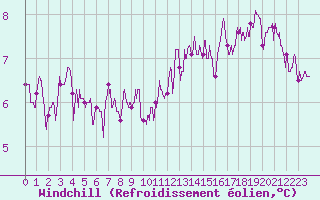 Courbe du refroidissement olien pour Bourges (18)