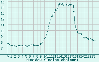 Courbe de l'humidex pour Nice (06)