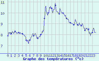 Courbe de tempratures pour Le Puy - Loudes (43)