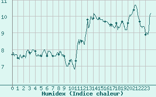 Courbe de l'humidex pour Rodez (12)