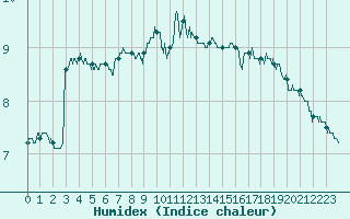 Courbe de l'humidex pour Dunkerque (59)