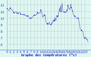 Courbe de tempratures pour Humires (62)