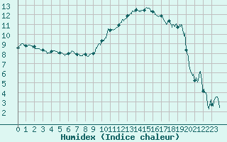 Courbe de l'humidex pour Chteaudun (28)