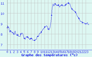 Courbe de tempratures pour Saint Illide (15)