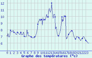 Courbe de tempratures pour Metz-Nancy-Lorraine (57)