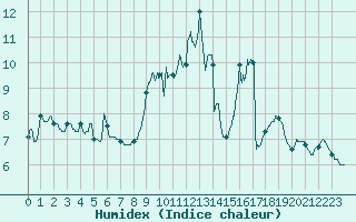 Courbe de l'humidex pour Metz-Nancy-Lorraine (57)