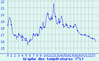 Courbe de tempratures pour Cap Sagro (2B)