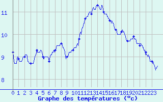 Courbe de tempratures pour Besanon (25)