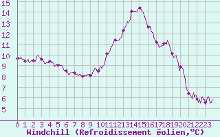 Courbe du refroidissement olien pour Ile de Batz (29)