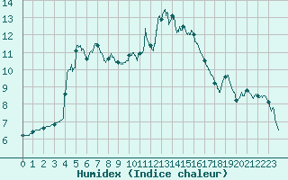 Courbe de l'humidex pour Muret (31)