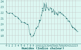 Courbe de l'humidex pour Bagnres-de-Luchon (31)