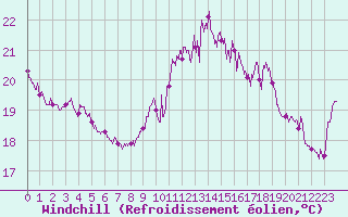 Courbe du refroidissement olien pour Ile Rousse (2B)