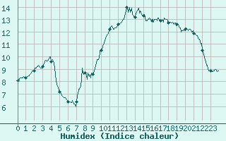 Courbe de l'humidex pour Lons-le-Saunier (39)