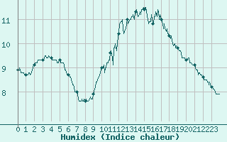 Courbe de l'humidex pour Ouessant (29)