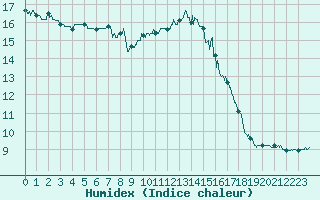 Courbe de l'humidex pour Lzignan-Corbires (11)