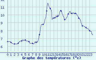 Courbe de tempratures pour Saint-Agrve (07)