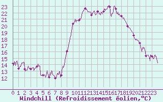 Courbe du refroidissement olien pour Hyres (83)