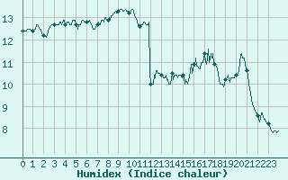 Courbe de l'humidex pour Lanvoc (29)