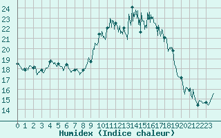 Courbe de l'humidex pour Marignana (2A)